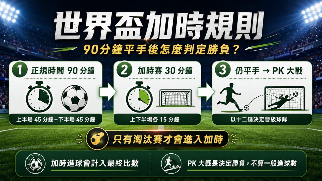 世界盃加時係咩？
