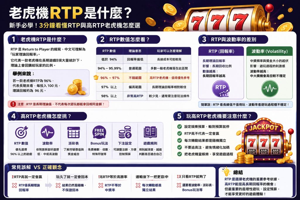 高RTP老虎機點樣揀?