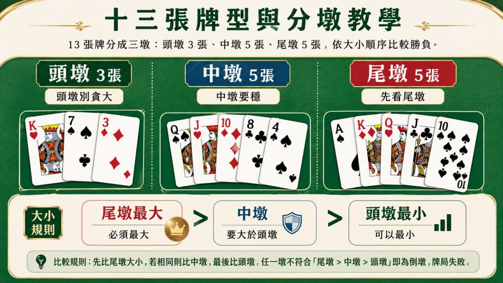 十三張基本玩法