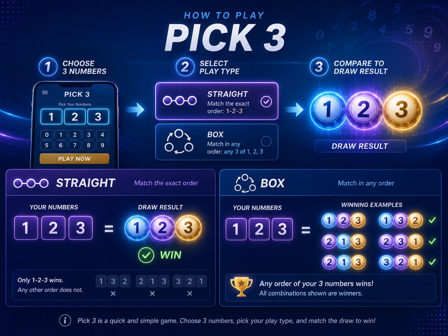 Pick 3 係咩?