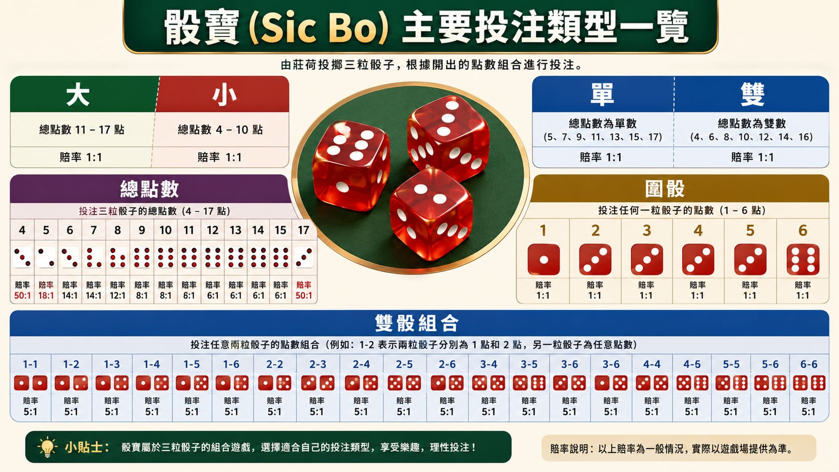 骰寶係咩遊戲？