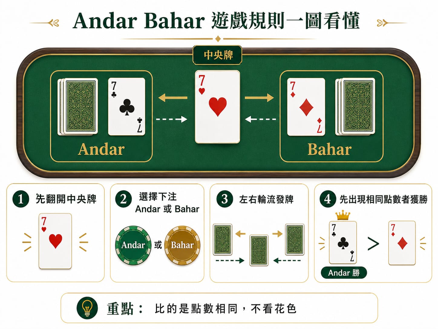 Andar Bahar遊戲規則