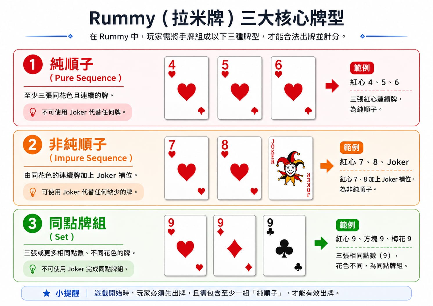 Rummy 有咩基本牌型?