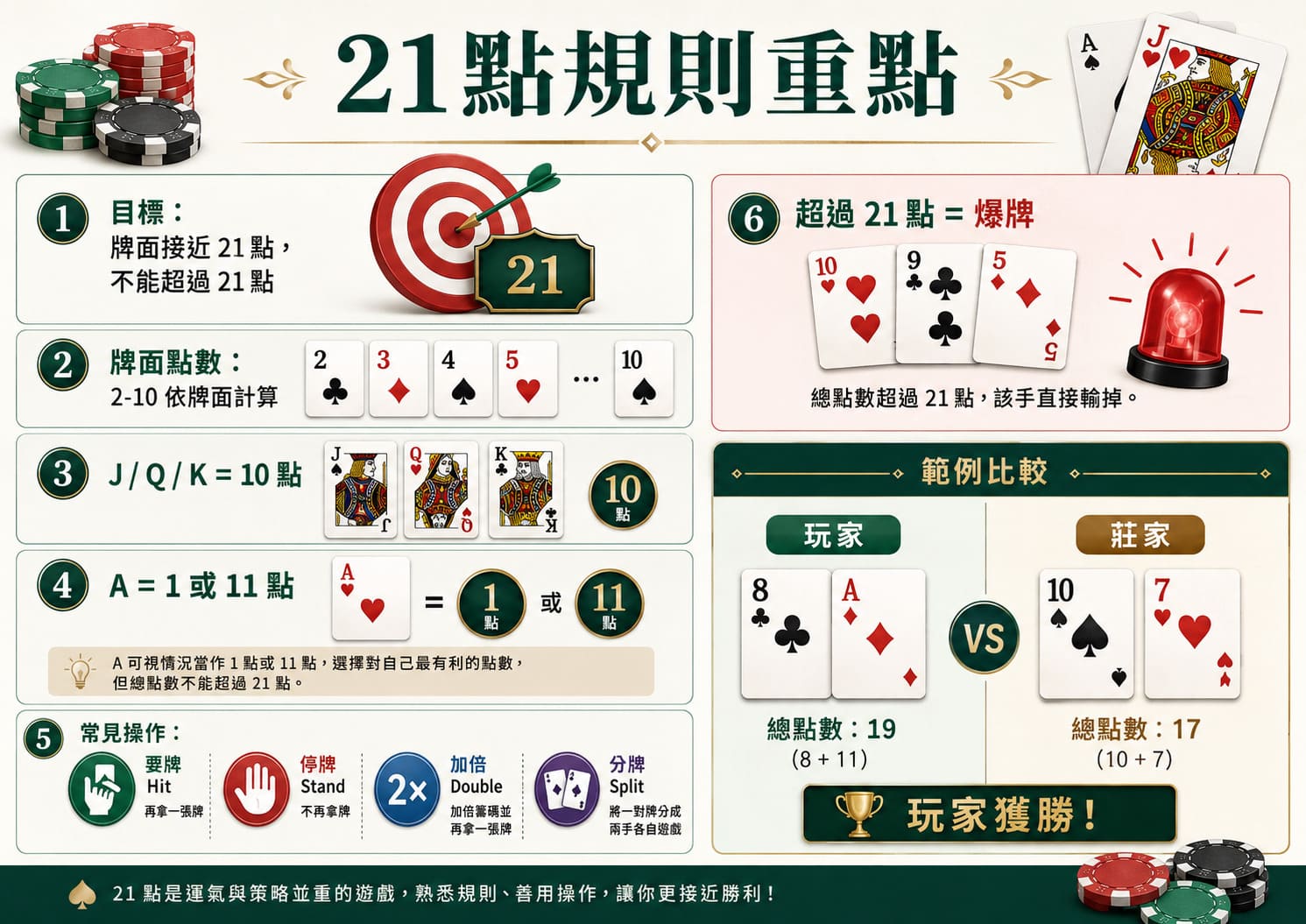 21點基本規則